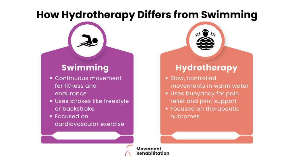 Difference between hydrotherapy and swimming with therapeutic outcomes vs cardiovascular exercise - Movement Rehabilitation