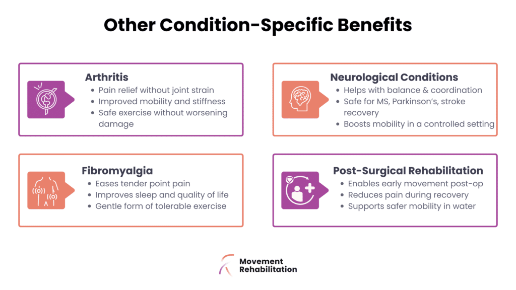 Hydrotherapy benefits for arthritis, fibromyalgia, neurological conditions and post-surgical recovery - Movement Rehabilitation