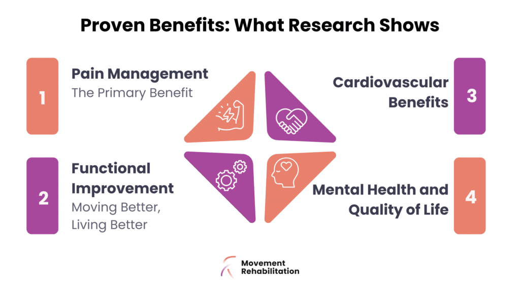 Hydrotherapy research benefits showing pain management, functional improvement and cardiovascular health - Movement Rehabilitation