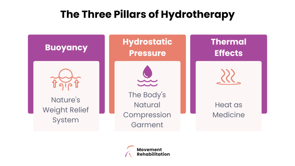 Hydrotherapy explained with buoyancy, hydrostatic pressure and thermal effects for recovery - Movement Rehabilitation