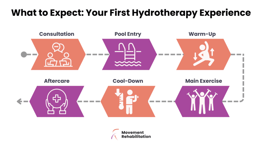 Step by step hydrotherapy experience from consultation to pool entry, exercise and aftercare - Movement Rehabilitation