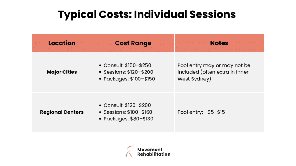 Typical costs for individual rehab sessions in major cities and regional centers, including consult, session, and package fees - Movement Rehabilitation