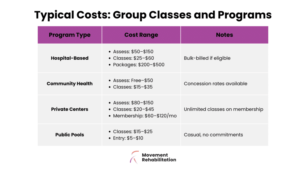 Cost guide for rehab group classes and programs in hospitals, community health, private centers, and public pools - Movement Rehabilitation