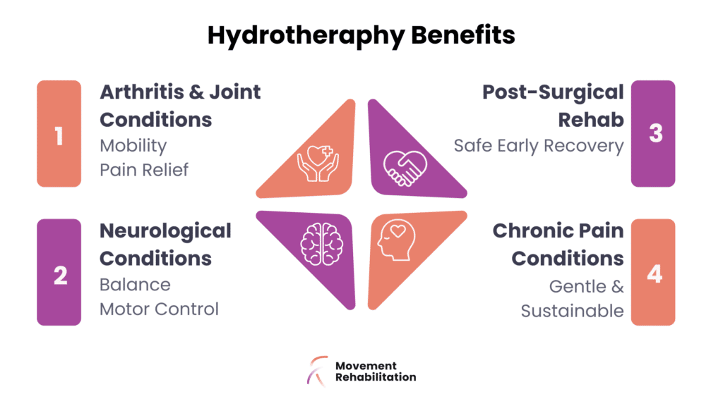Hydrotherapy benefits include arthritis pain relief, neurological balance, post-surgical recovery, and chronic pain management - Movement Rehabilitation