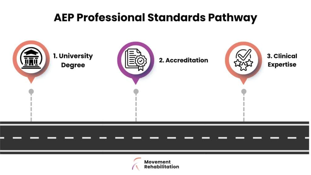 Infographic showing the three-step professional standards pathway to become an Accredited Exercise Physiologist: 1. University Degree, 2. Accreditation, and 3. Clinical Expertise.