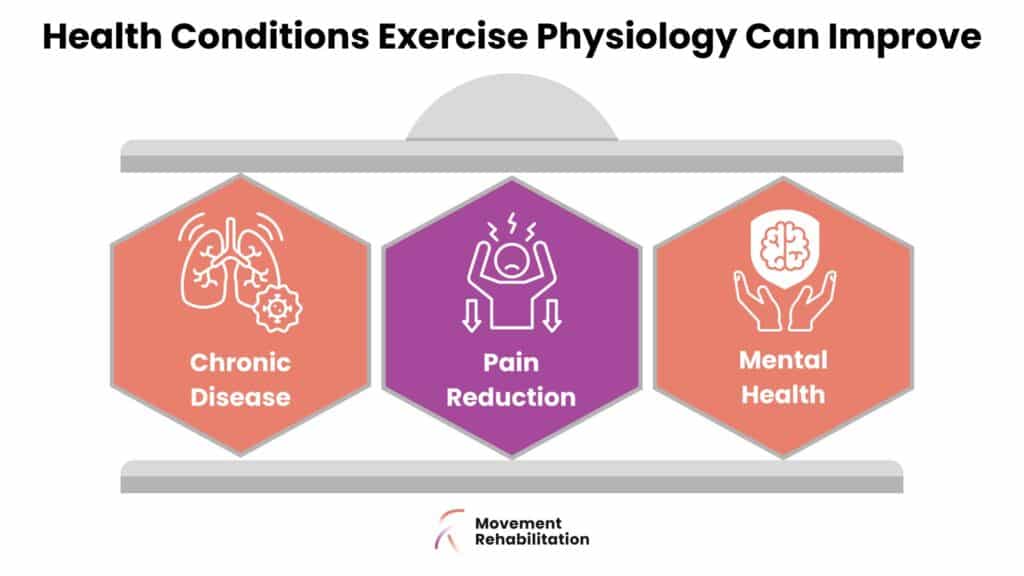 Graphic illustrating three key areas where Exercise Physiology provides results: Chronic Disease management, Pain Reduction, and Enhanced Mental Health.