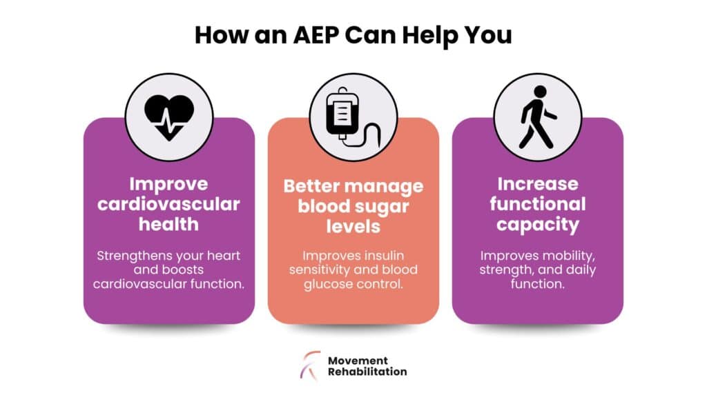 Three health benefits of seeing an AEP: Improve cardiovascular health, Better manage blood sugar levels, and Increase functional capacity.