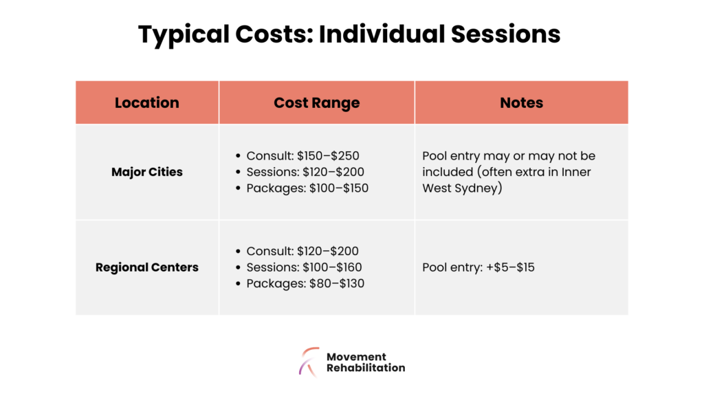 A table outlining typical costs for individual movement rehabilitation sessions in major cities and regional centers, including price ranges for consultations, single sessions, and packages, with notes on pool entry fees - Movement Rehabilitation