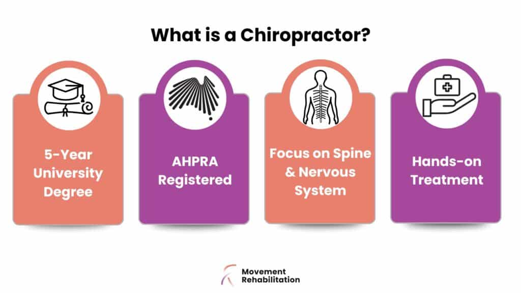 Defining a chiropractor: an AHPRA-registered professional with a 5-year degree treating the spine, nervous system and joints - Movement Rehabilitation