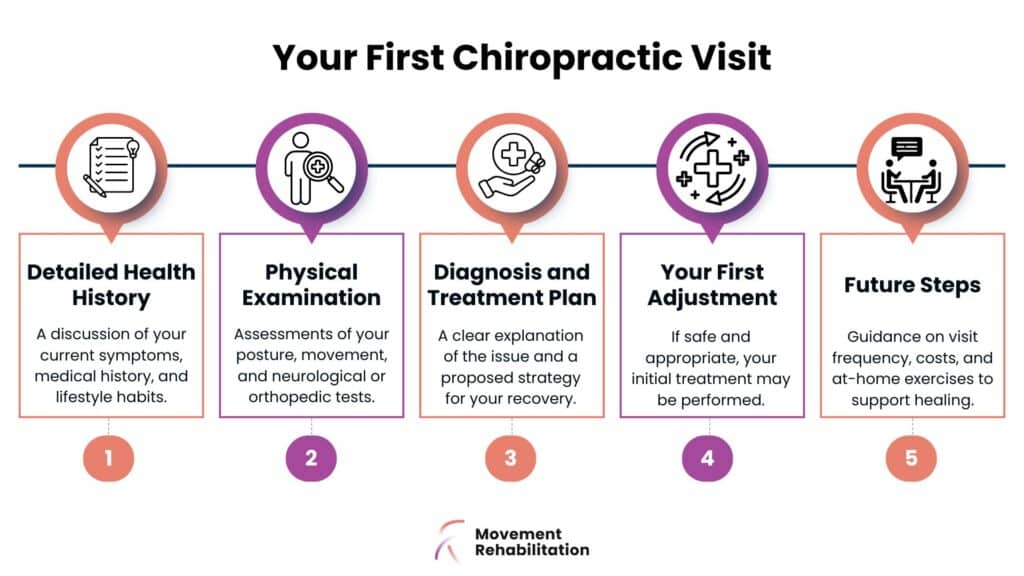 Five steps of an initial chiropractic visit: health history, physical exam, diagnosis, first adjustment and future recovery steps - Movement Rehabilitation
