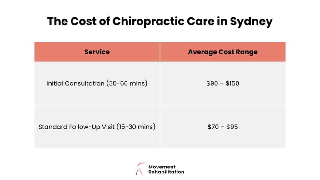 Table showing average Sydney chiropractic costs: $90-$150 for initial consultations and $70-$95 for standard follow-up visits - Movement Rehabilitation