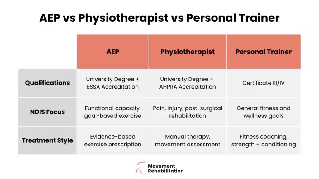 Accredited Exercise Physiologist
