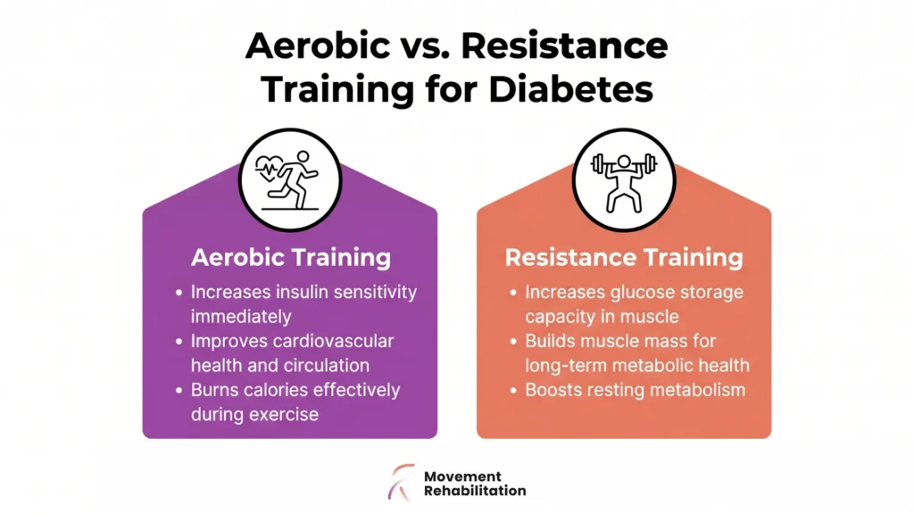 Aerobic vs Resistance - Training for Diabetes