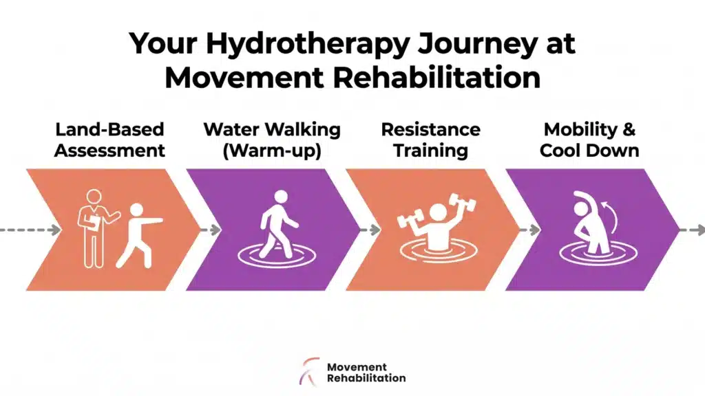 Infographic showing the benefits of buoyancy, hydrostatic pressure, and heat in hydrotherapy